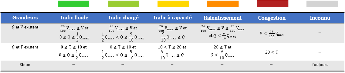 Règle d'estimation des états de trafic pour le camembert et l'histogramme